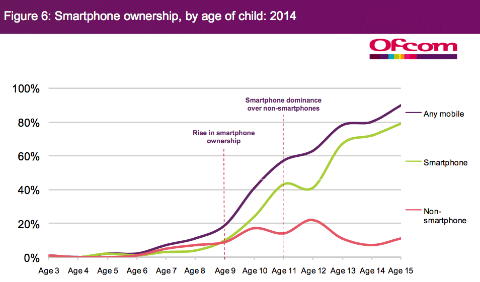 Ofcom 2014 Mobile ownership by age